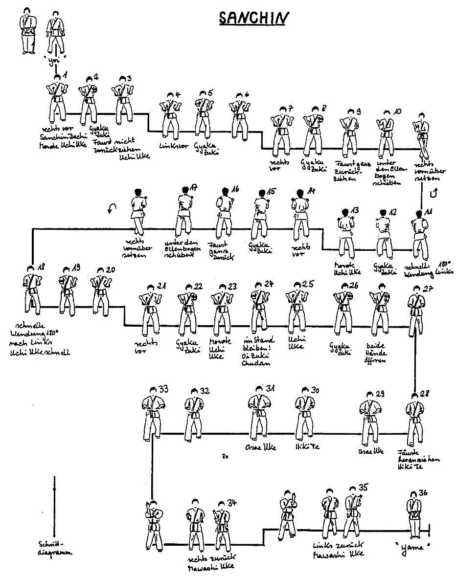 Schritt Diagramm Sanchin